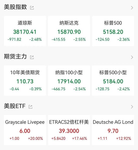 大牛配资 全线重挫，特朗普＂炮轰＂美联储！