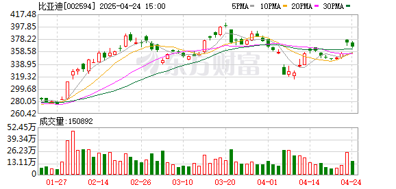 卓信宝配资 比亚迪向数十家供应商发出降本要求 主要发给了电控和传感器供应商