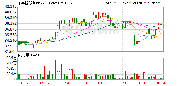 盈亚配资 顺丰在港交所敲钟上市 成物流行业首家A+H公司！