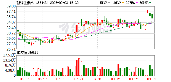 金鼎配资  智翔金泰：GR1802注射液启动过敏性鼻炎III期临床 多适应症研发持续推进