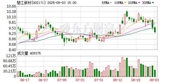 嘉正网  楚江新材：拟3亿元投建碳纤维预制体生产线 推动航天材料自主可控