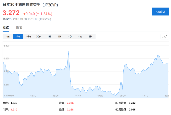 神牛资讯 财政扩张预期升温，石破茂辞职引发日本长期国债暴跌，30年期国债收益率飙升至历史高位